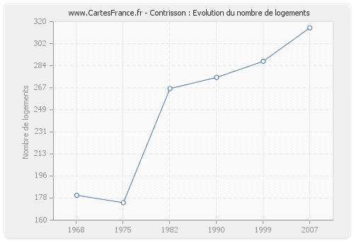 Contrisson : Evolution du nombre de logements