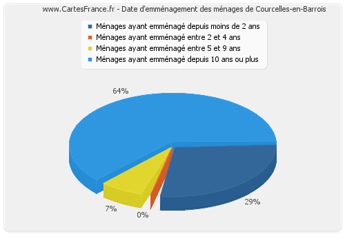 Date d'emménagement des ménages de Courcelles-en-Barrois