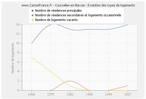 Courcelles-en-Barrois : Evolution des types de logements