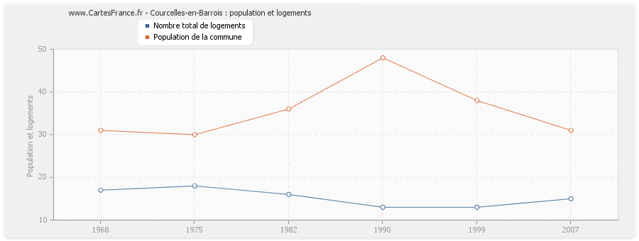 Courcelles-en-Barrois : population et logements