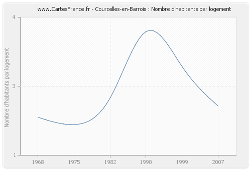 Courcelles-en-Barrois : Nombre d'habitants par logement