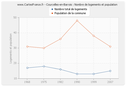 Courcelles-en-Barrois : Nombre de logements et population