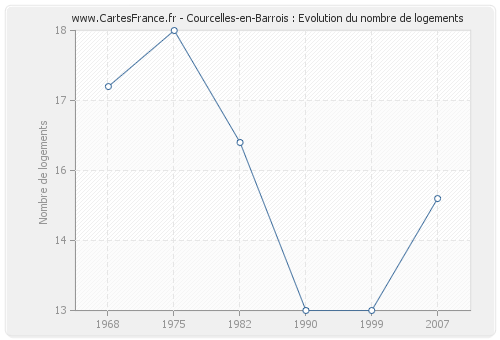Courcelles-en-Barrois : Evolution du nombre de logements
