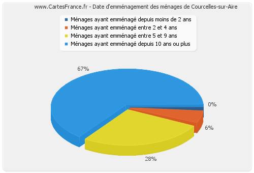 Date d'emménagement des ménages de Courcelles-sur-Aire