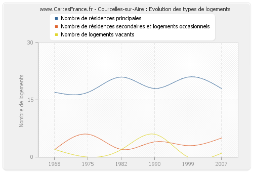 Courcelles-sur-Aire : Evolution des types de logements