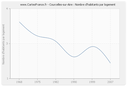 Courcelles-sur-Aire : Nombre d'habitants par logement
