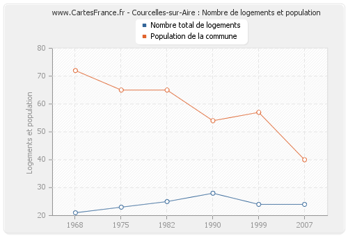 Courcelles-sur-Aire : Nombre de logements et population