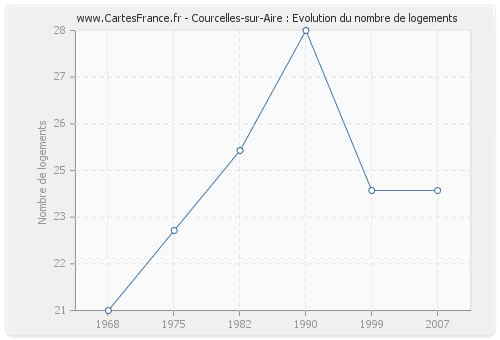 Courcelles-sur-Aire : Evolution du nombre de logements