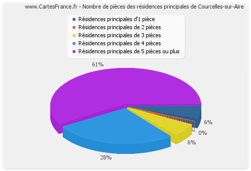 Nombre de pièces des résidences principales de Courcelles-sur-Aire