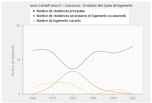 Courouvre : Evolution des types de logements