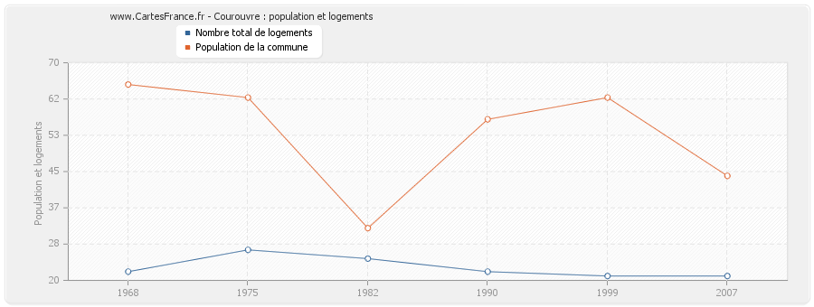 Courouvre : population et logements