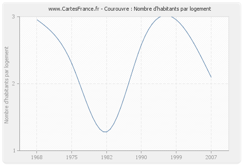 Courouvre : Nombre d'habitants par logement