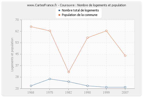 Courouvre : Nombre de logements et population