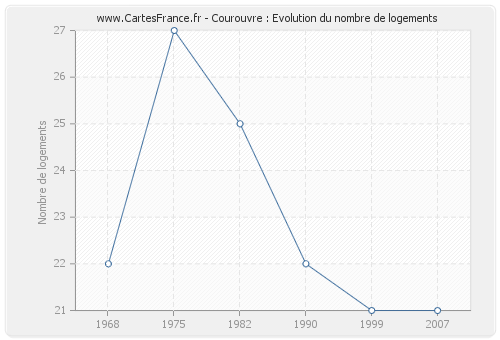 Courouvre : Evolution du nombre de logements