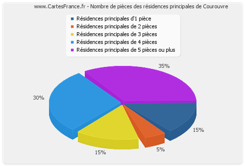 Nombre de pièces des résidences principales de Courouvre