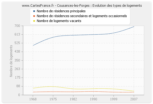 Cousances-les-Forges : Evolution des types de logements