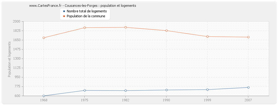 Cousances-les-Forges : population et logements