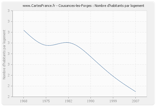 Cousances-les-Forges : Nombre d'habitants par logement