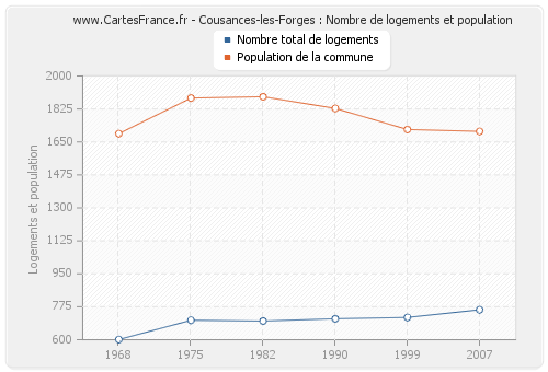 Cousances-les-Forges : Nombre de logements et population