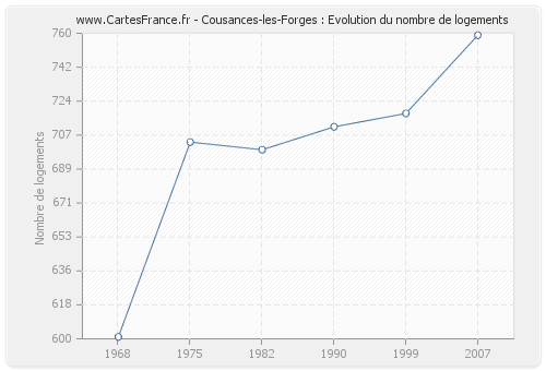 Cousances-les-Forges : Evolution du nombre de logements