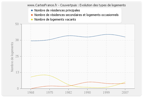 Couvertpuis : Evolution des types de logements