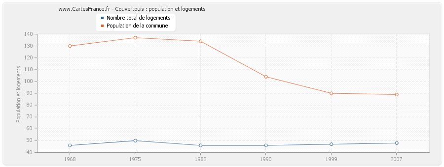 Couvertpuis : population et logements