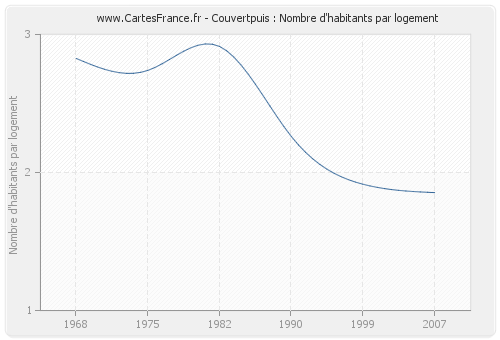 Couvertpuis : Nombre d'habitants par logement