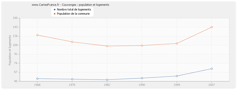 Couvonges : population et logements