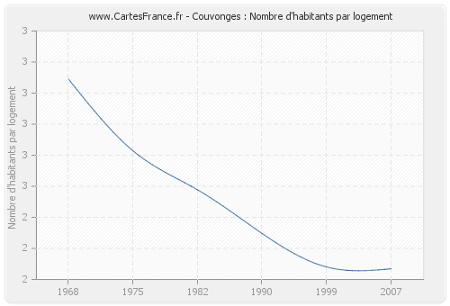 Couvonges : Nombre d'habitants par logement