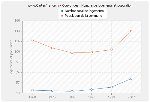 Couvonges : Nombre de logements et population