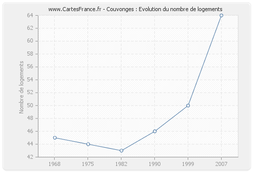 Couvonges : Evolution du nombre de logements