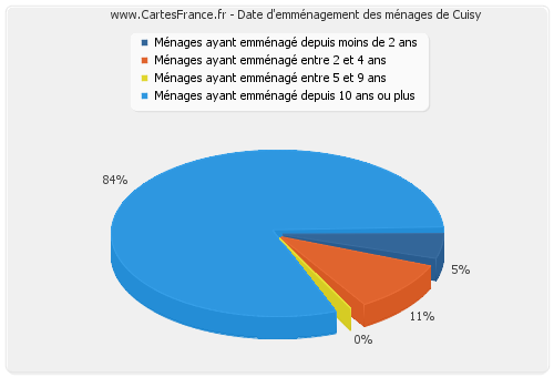 Date d'emménagement des ménages de Cuisy