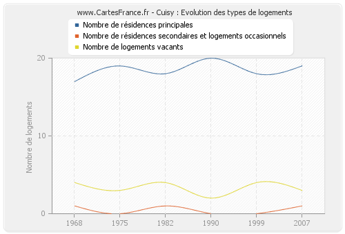 Cuisy : Evolution des types de logements