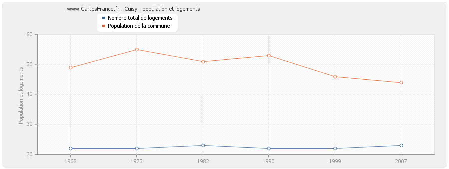 Cuisy : population et logements