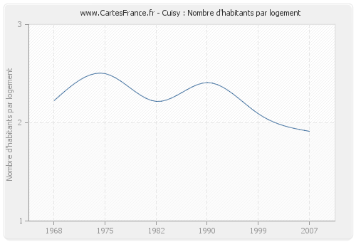 Cuisy : Nombre d'habitants par logement