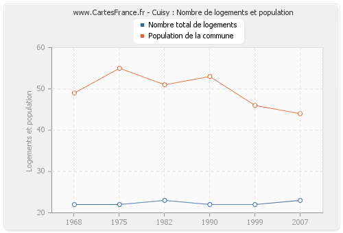 Cuisy : Nombre de logements et population