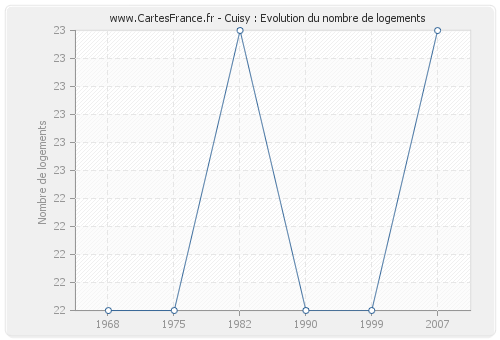 Cuisy : Evolution du nombre de logements