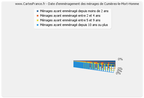 Date d'emménagement des ménages de Cumières-le-Mort-Homme