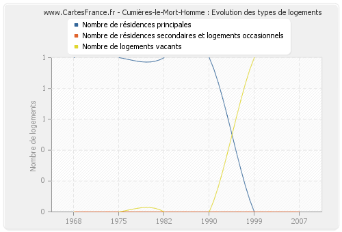 Cumières-le-Mort-Homme : Evolution des types de logements