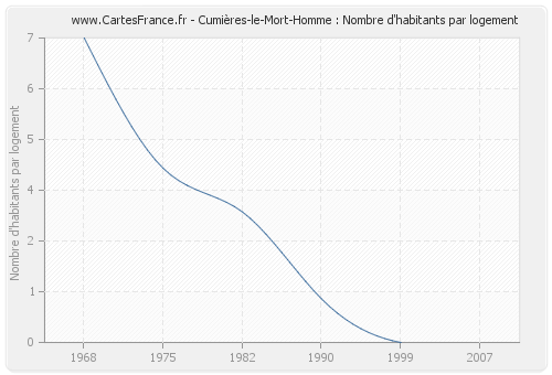 Cumières-le-Mort-Homme : Nombre d'habitants par logement