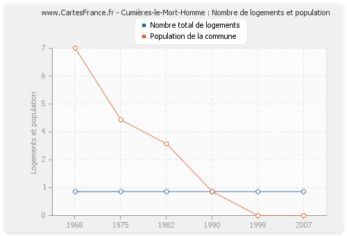 Cumières-le-Mort-Homme : Nombre de logements et population