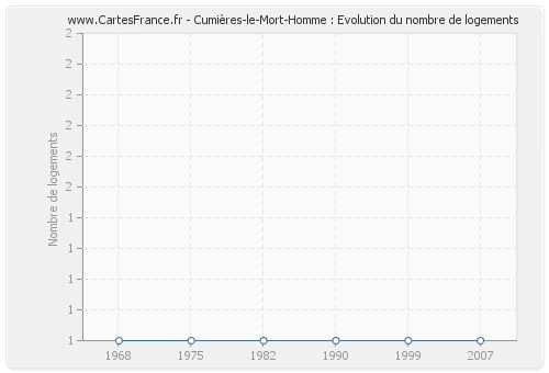 Cumières-le-Mort-Homme : Evolution du nombre de logements