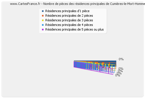 Nombre de pièces des résidences principales de Cumières-le-Mort-Homme