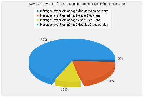 Date d'emménagement des ménages de Cunel