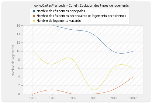 Cunel : Evolution des types de logements