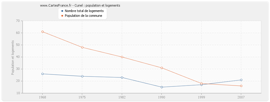 Cunel : population et logements