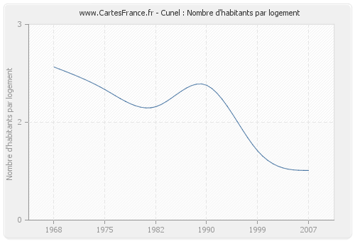 Cunel : Nombre d'habitants par logement