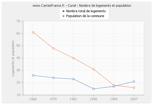 Cunel : Nombre de logements et population