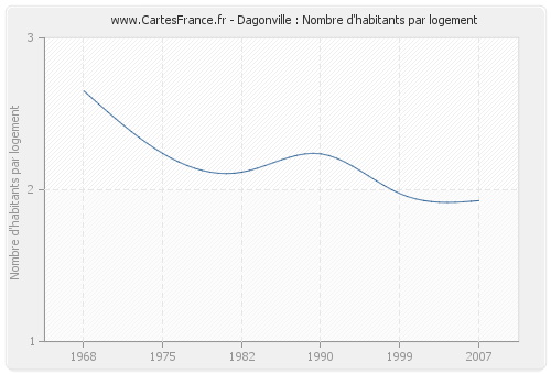 Dagonville : Nombre d'habitants par logement