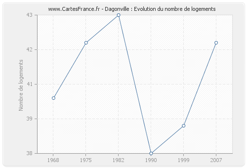 Dagonville : Evolution du nombre de logements